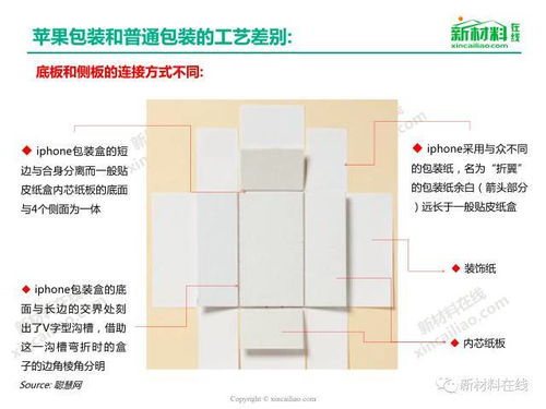 叹为观止 历年iPhone包装盒工艺大全